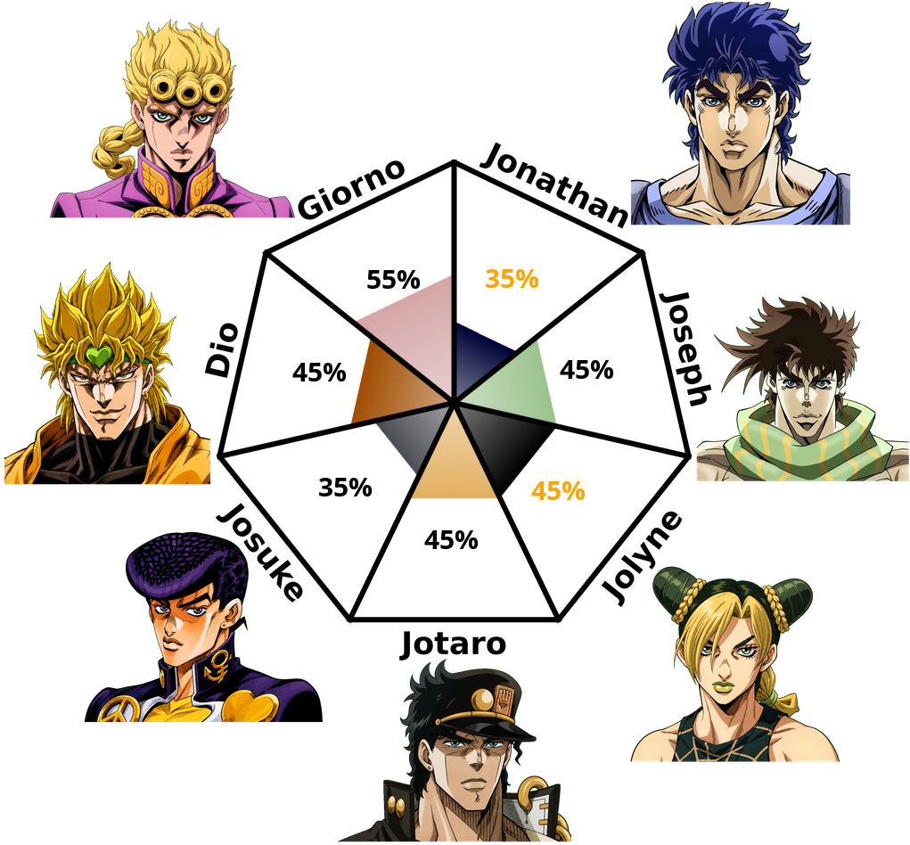 Result chart