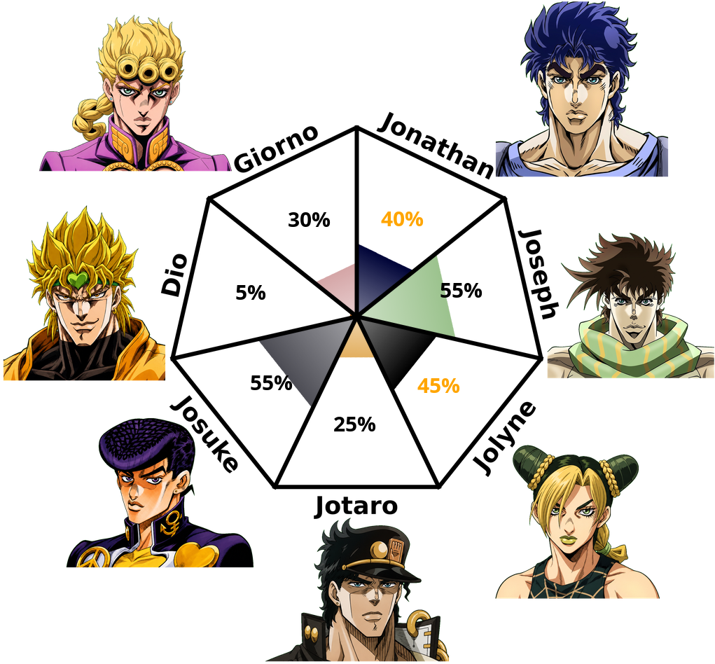 Result chart