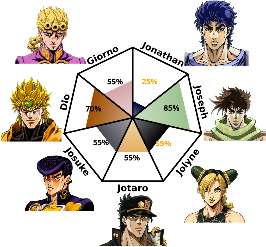 Result chart