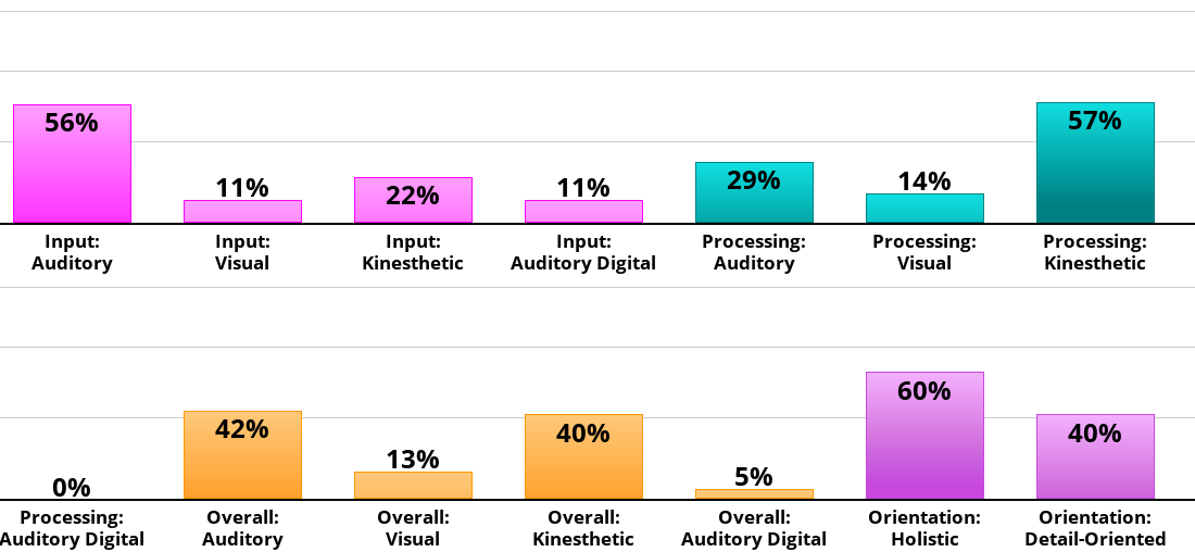 Result chart