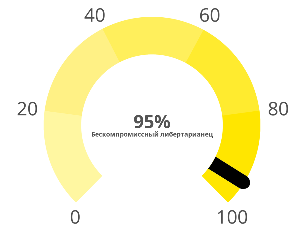 Result chart