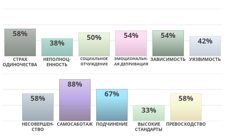 https://www.idrlabs.com/graphic/lifetrap2?p=58,38,50,54,54,42,58,88,67,33,58&amp;l=RU