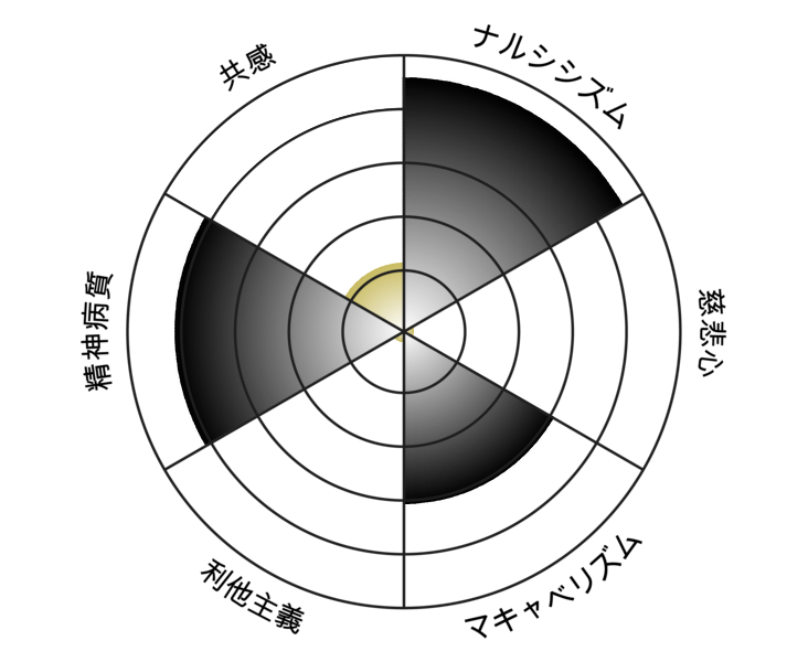 Result chart