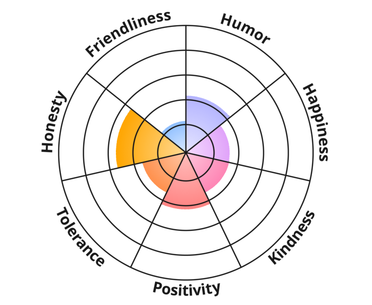 Result chart