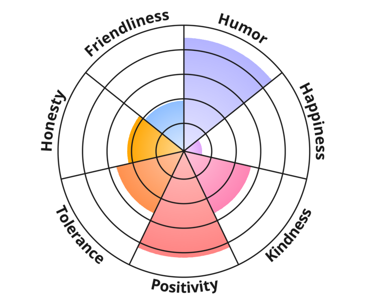 Result chart