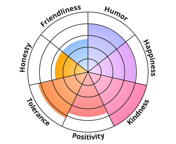 Result chart