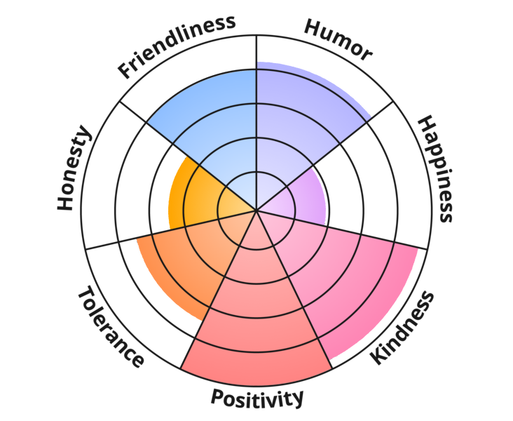 Result chart