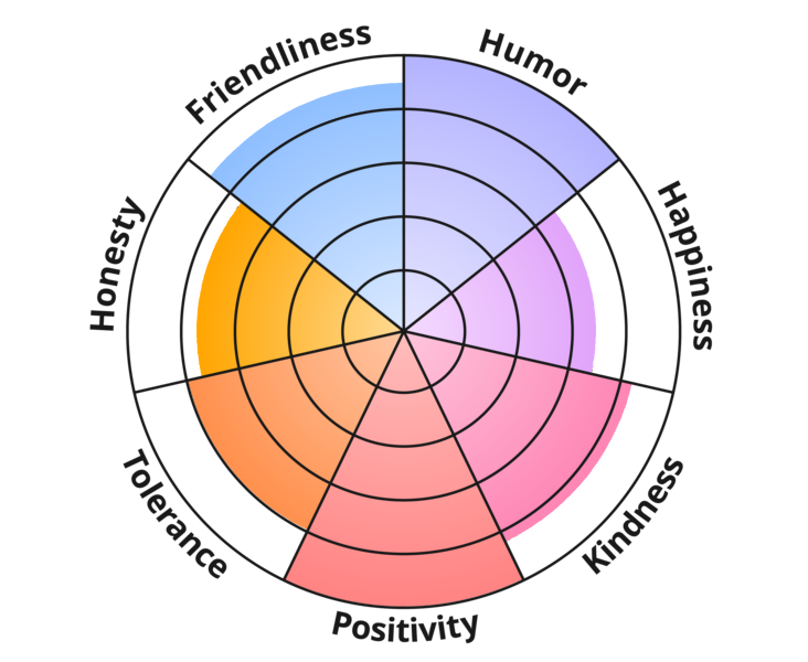 Result chart