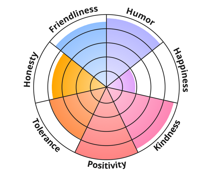Result chart