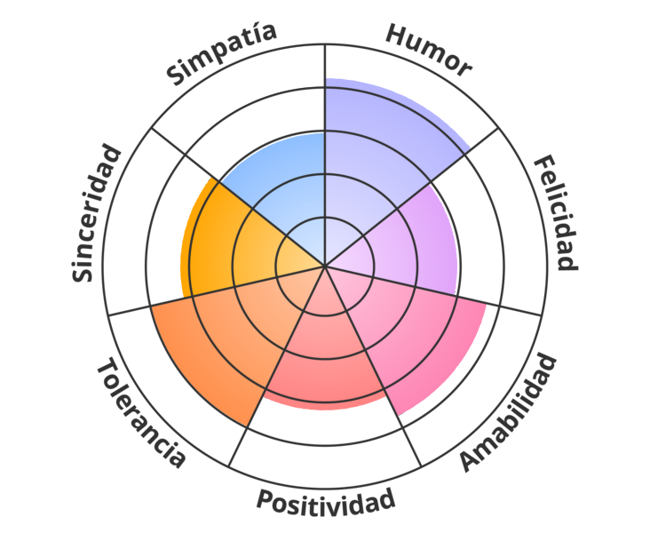 Result chart