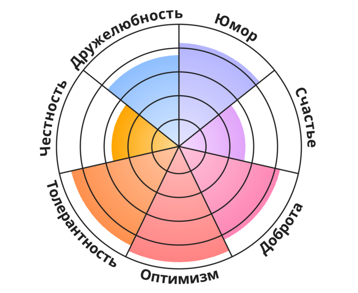 Result chart