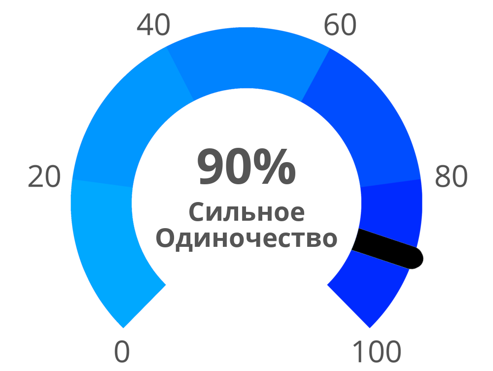 Result chart