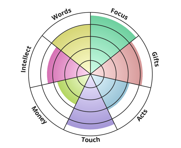 love-languages