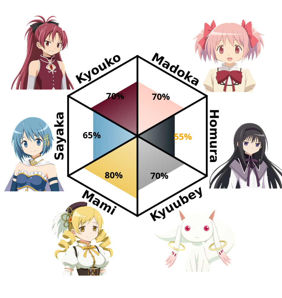 Result chart