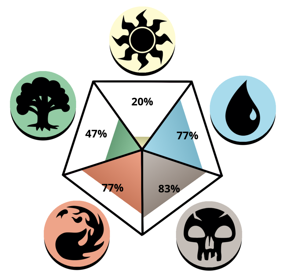 Result chart