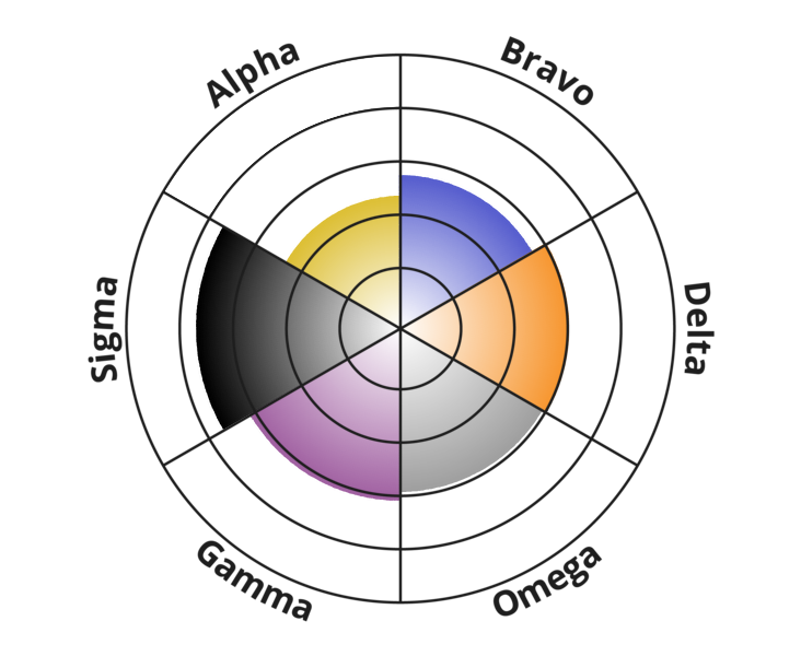 Result chart