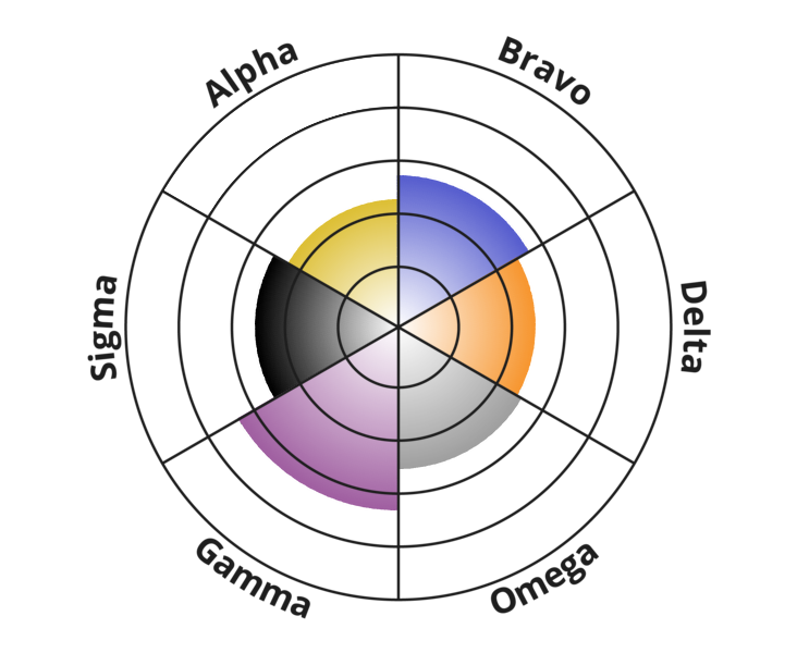 Result chart