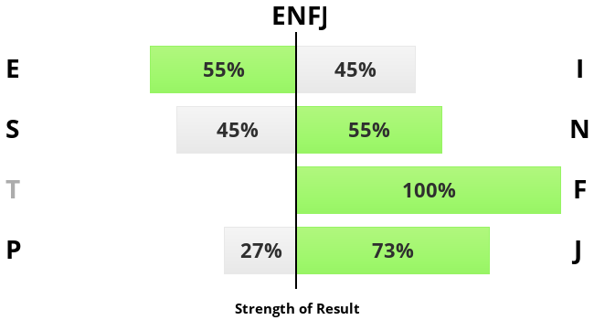 Strength of Result