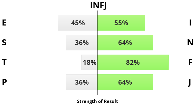 Strength of Result