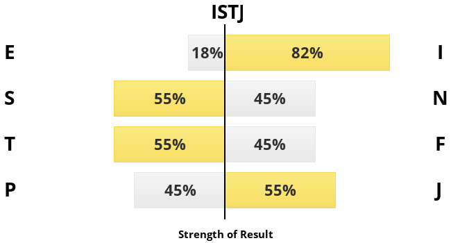 Strength of Result