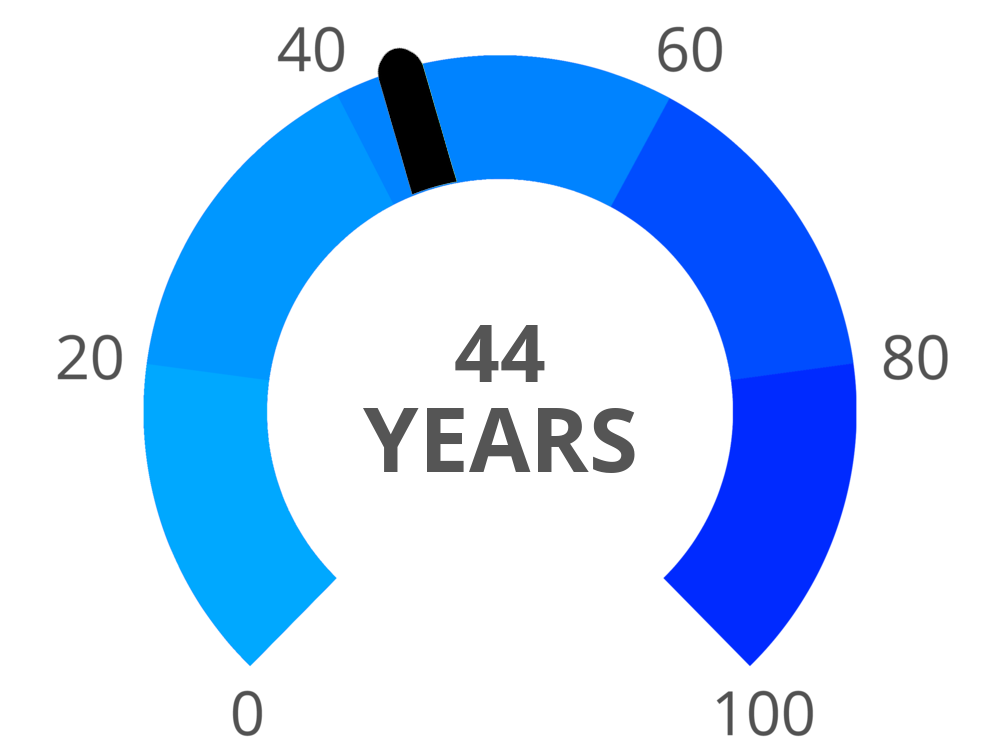 Result chart