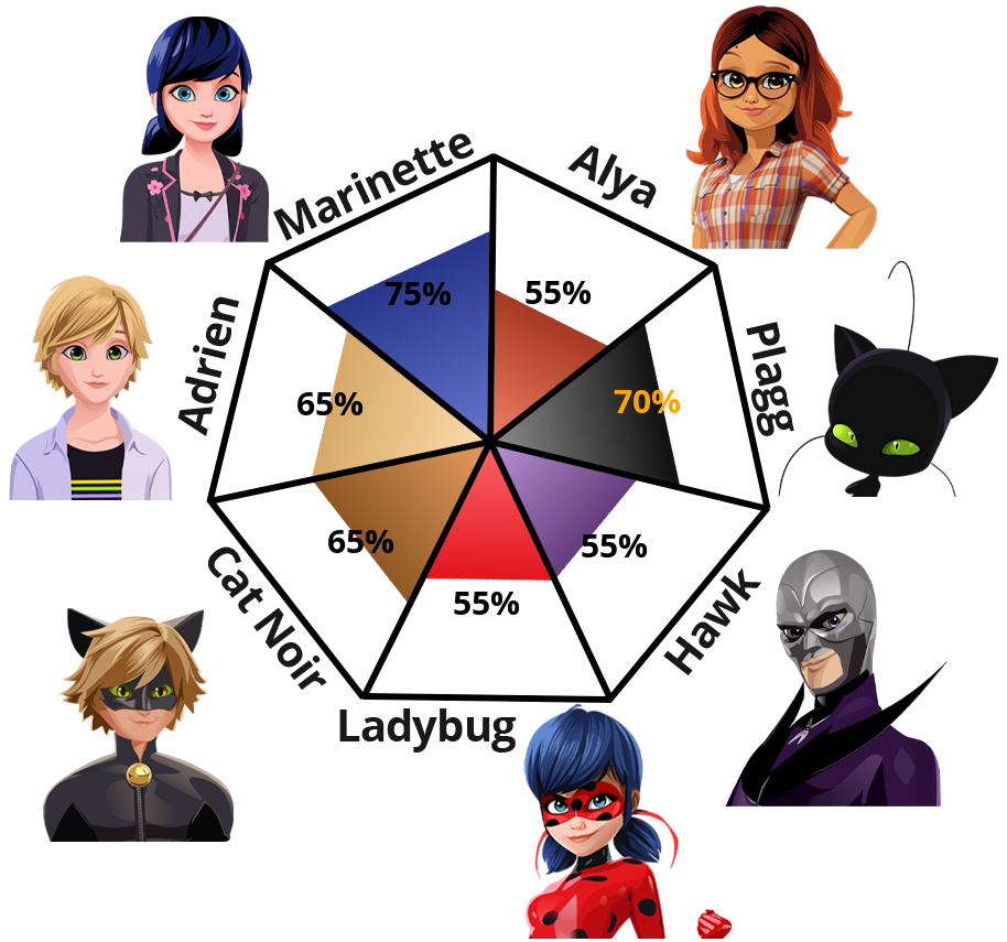 Result chart