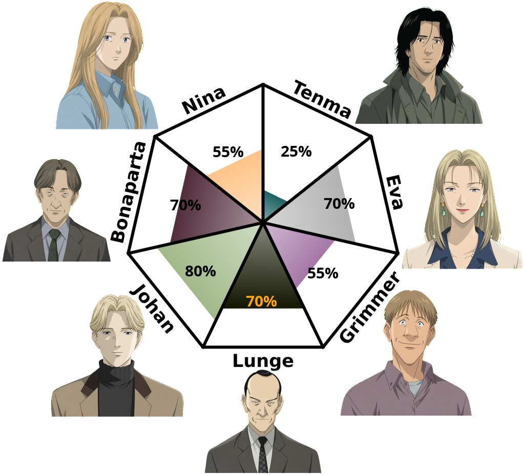 Result chart