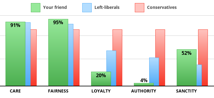 Result chart