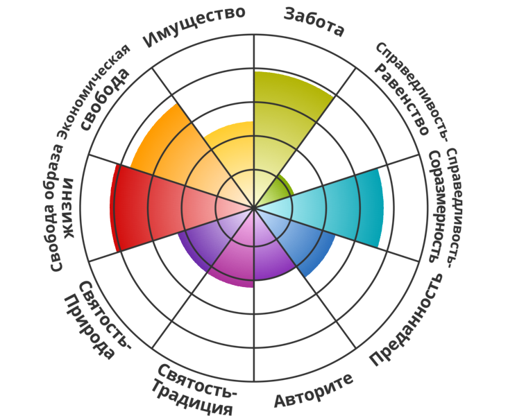Result chart