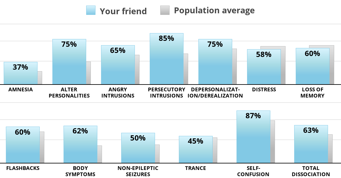 Result chart