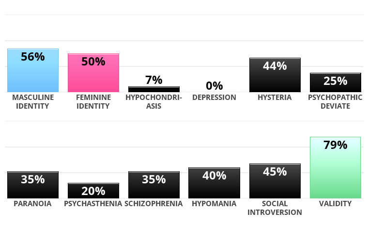 Result chart