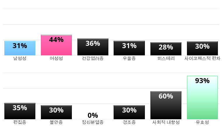 Result chart