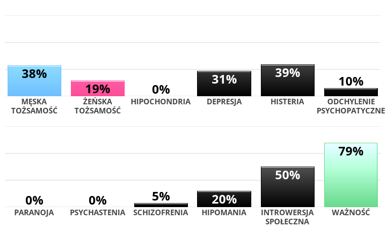 https://www.idrlabs.com/graphic/multiphasic-personality?p=0,31,39,10,0,0,5,20,50,38,19,79&amp;l=PL