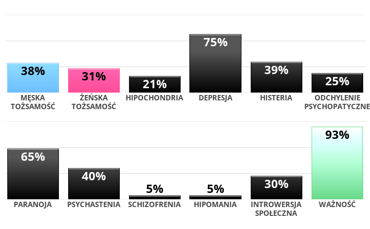 [Obrazek: multiphasic-personality?p=21,75,39,25,65...31,93&l=PL]