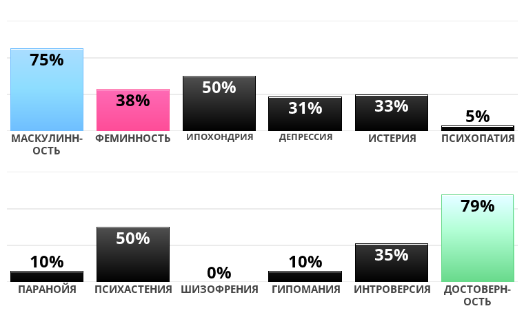 Result chart