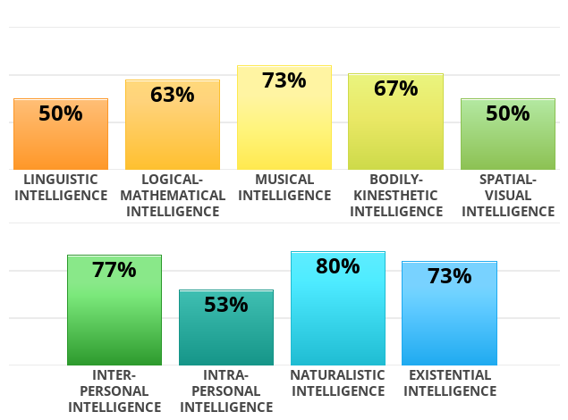 Result chart