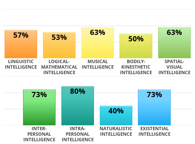 Result chart