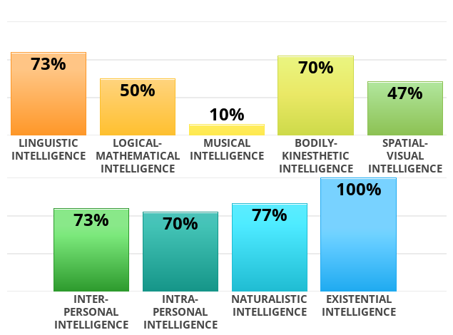 Result chart