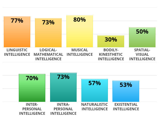 Result chart