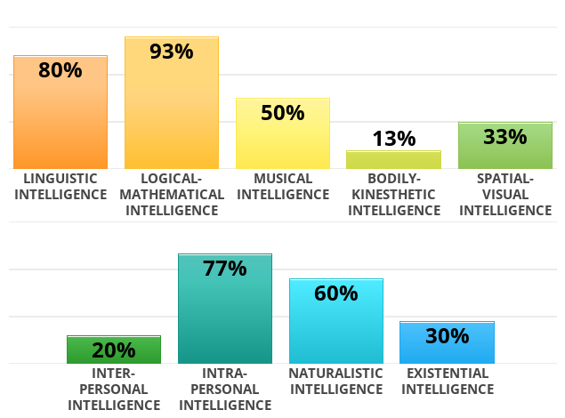 Result chart