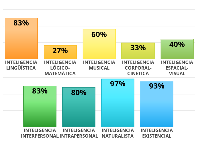 Result chart