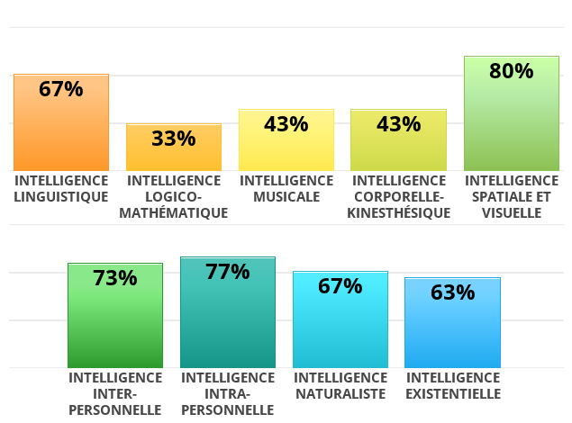 Result chart