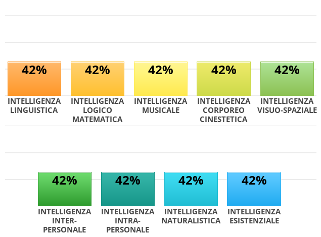 Result chart