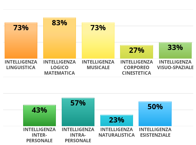 Result chart