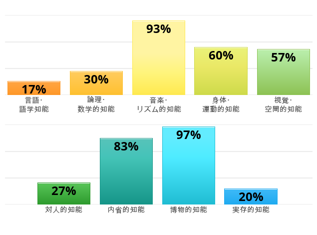 Result chart