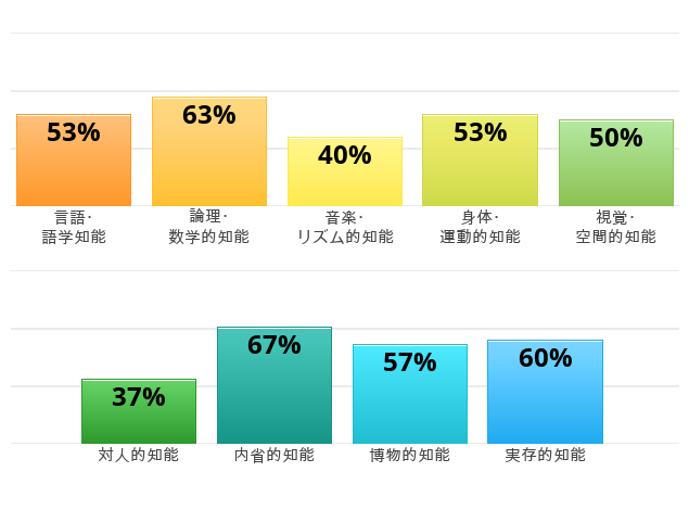Result chart