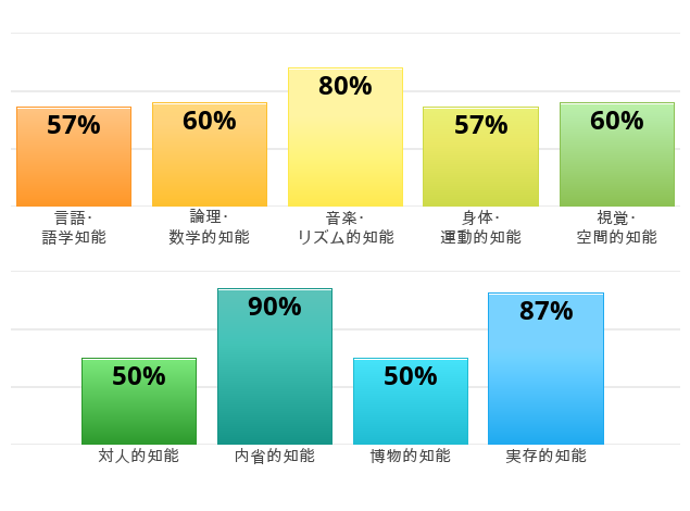 Result chart
