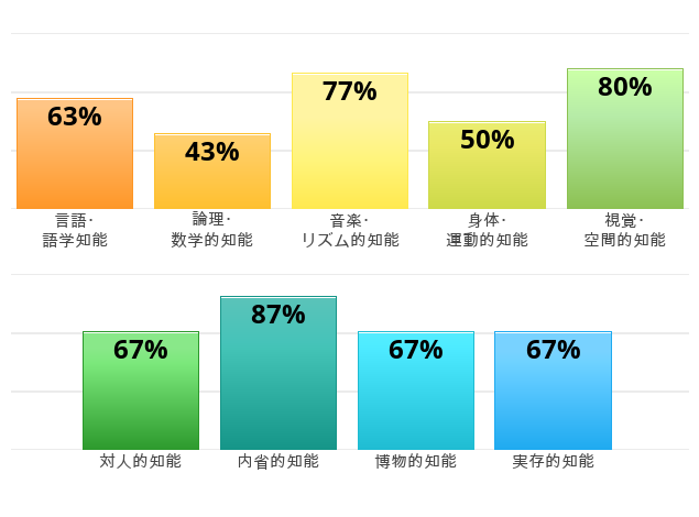Result chart