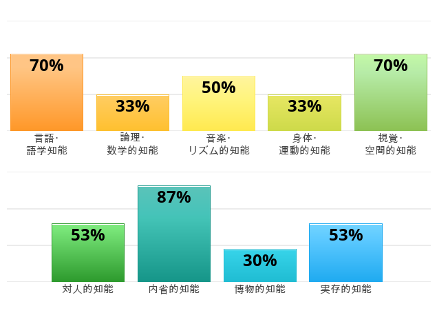 Result chart