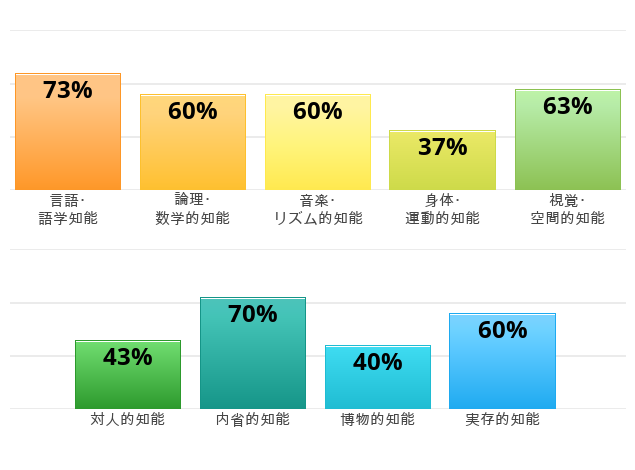 Result chart